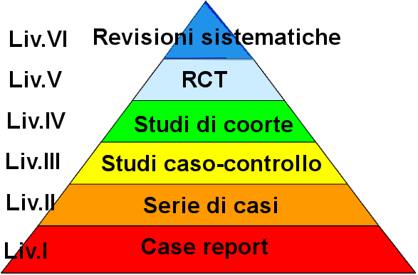 piramide evidenze